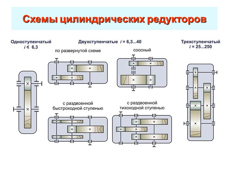 Основные характеристики механических передач Передаточное число u = n1/n2 = d2/d1; если U >=1