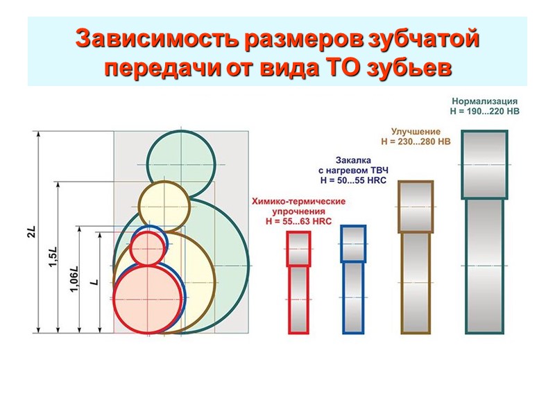 Достоинства и недостатки зубчатых передач Достоинства: высокая несущая способность; технологичность; малые габариты; большая долговечность