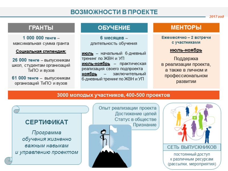 Информация о лидере и участниках группы  должна быть заполнена по всем пунктам 