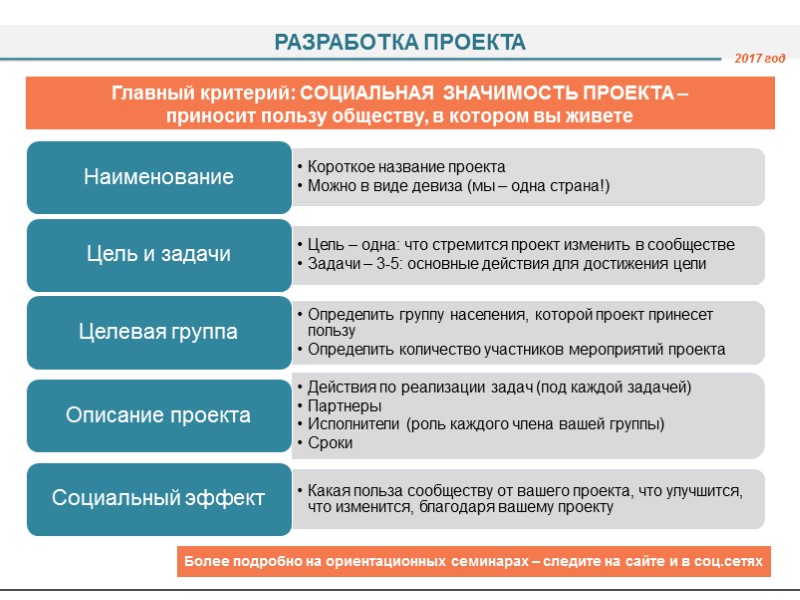Спасибо за внимание! 2017 год Координационное агентство  Проекта развития молодежного корпуса г. Астана,