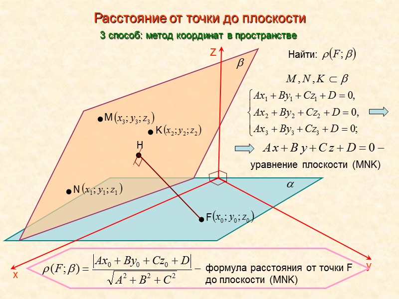 Расстояние между углом и плоскостью. Расстояние от точки до плоскости метод координат. Расстояние от точки до плоскости метод координат формула. Формула нахождения расстояния от точки до плоскости. Расстояние между точкой и плоскостью координатный метод.