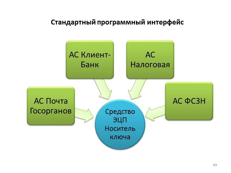 Структура атрибутного сертификата (x.509 v.3) 86