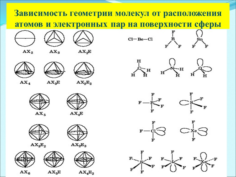 Геометрическая форма молекул Полярность молекул