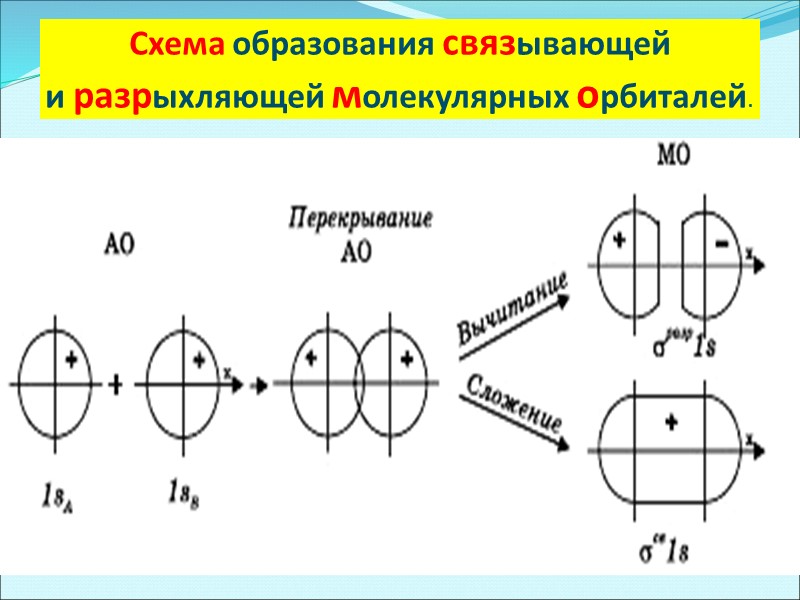 1.  Метод Валентных Связей  2.  Метод Молекулярных Орбиталей   