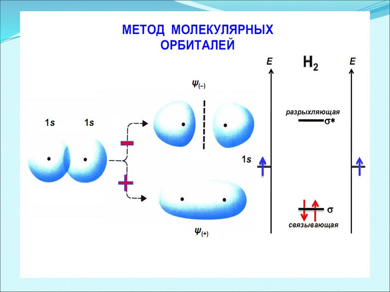 Метод валентных связей  В методе валентных связей химическая связь рассматривается как двухэлектронная и