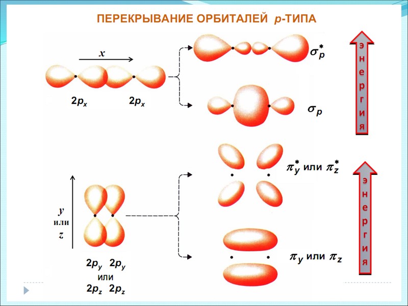 Схема образования связывающей и разрыхляющей молекулярных орбиталей.