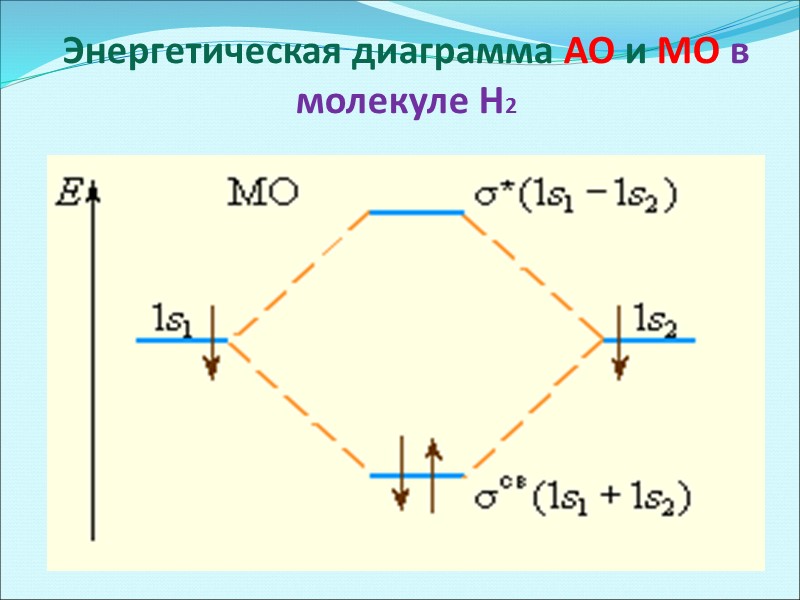 Распределение электронной плотности в молекуле Н2