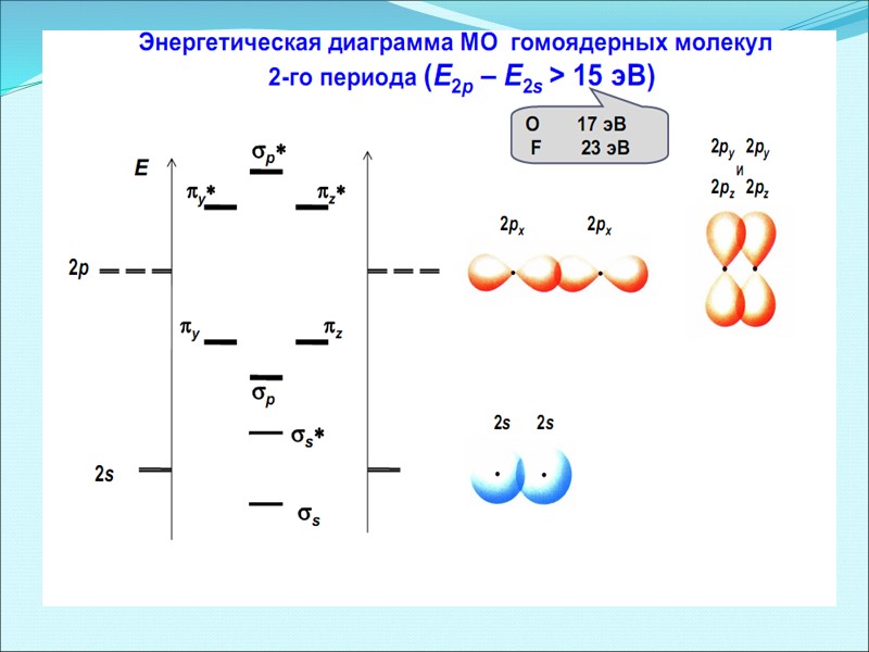 Энергетическая диаграмма МО для гомоядерных молекул  (на примере молекулы Н2)