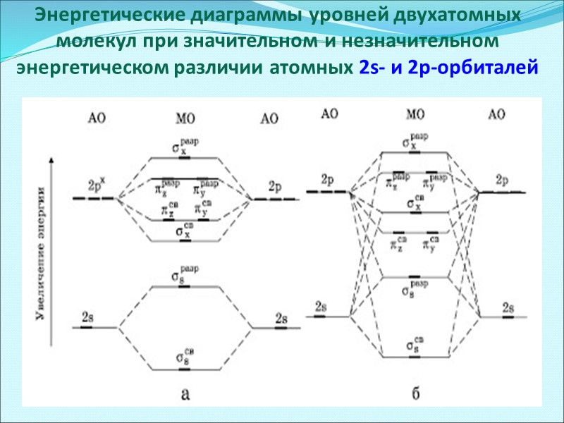 Энергетическая диаграмма МО для гетероядерных молекул