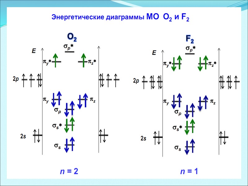 Энергетические диаграммы  элементов I-го периода