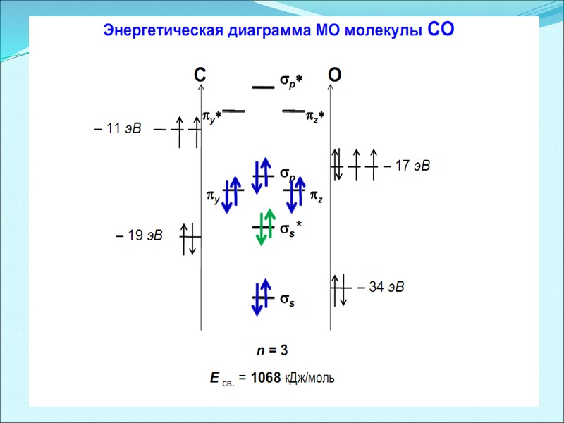 Схема эксперимента, демонстрирующего наличие парамагнитных свойств  у молекулы O2  При наложении магнитного