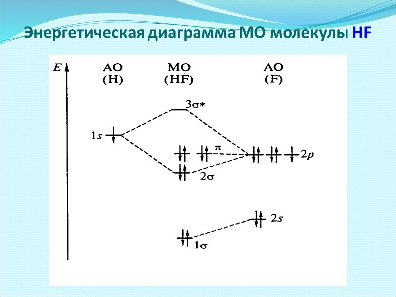 Энергетические диаграммы для иона NO+ (a) и молекулы СО (б).