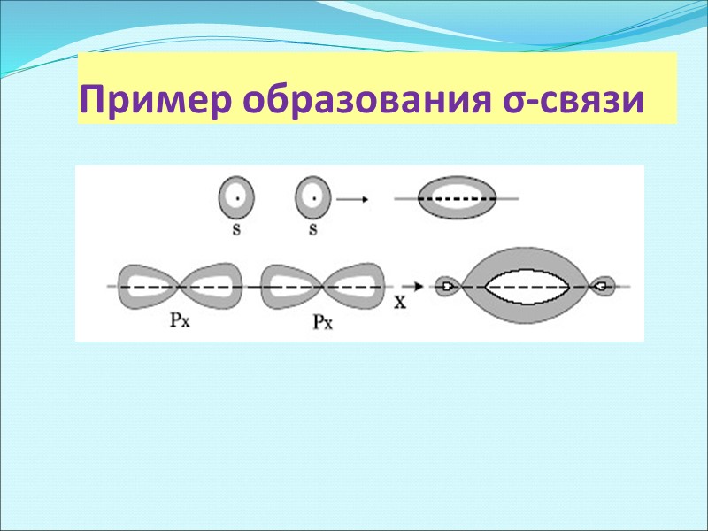 Энергетическая диаграмма образования молекулы NH3  по методу МО ЛКАО