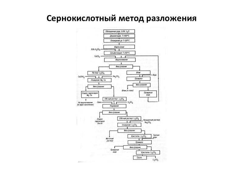 Сернокислотный метод разложения   Декрипитация (Li, Na)Al[Si2O6] + Q (1050-1100С) (Li, Na)[AlSi2O6] (барабанная
