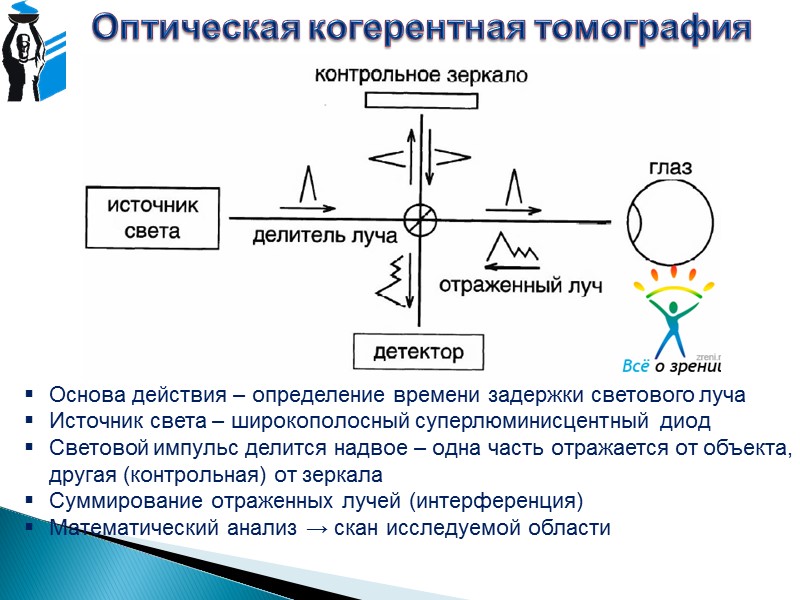 Оптическая когерентная томография схема