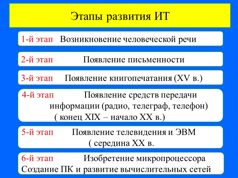 Установите последовательность этапов формирования. Этапы развития информационных технологий.