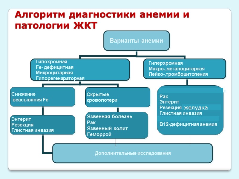 Критерии ЖДС:   - низкий цветовой показатель (MCH);  гипохромия эритроцитов, микроцитоз; 