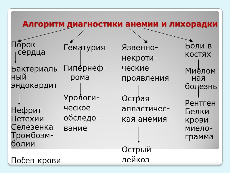 Сидеропенический синдром (тканевой дефицит железа) 4 основные группы органов, в которых проявления  