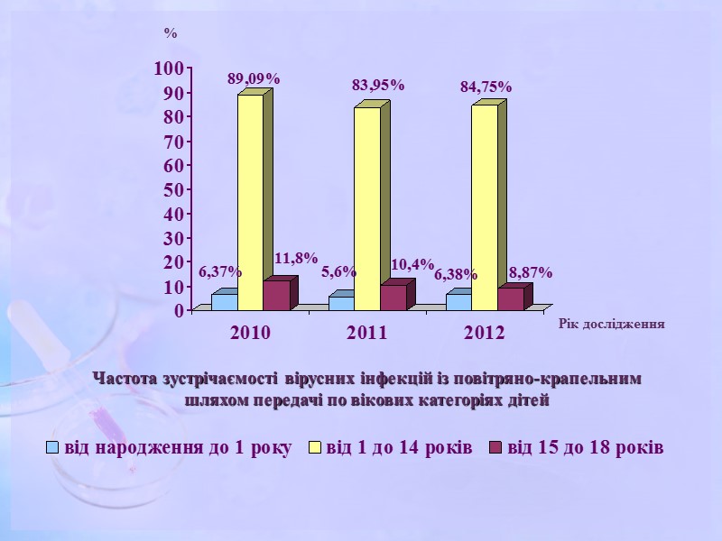 Аналіз розповсюдження кишкових інфекцій серед дитячого населення м. Дніпродзержинськ протягом 2010-2012 рр.  