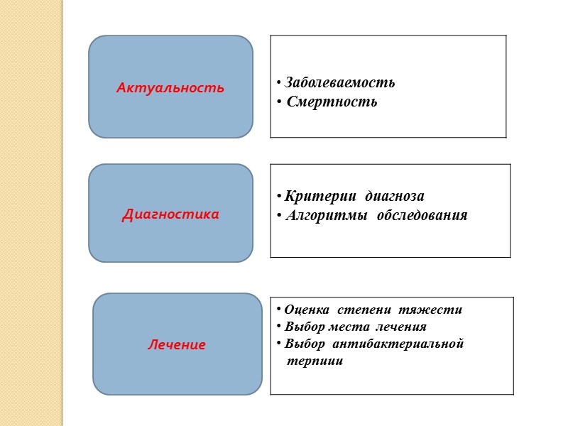 Оценка тяжести пневмонии  на         