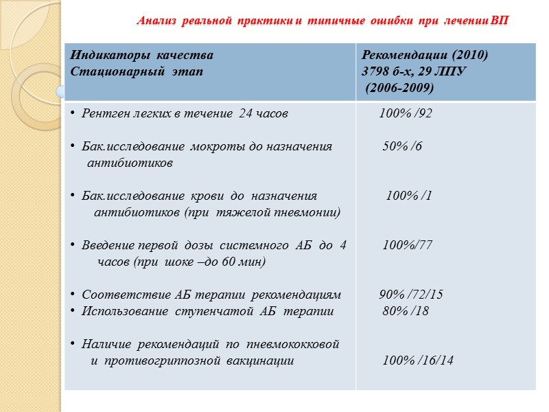 Критерии диагноза  ВП