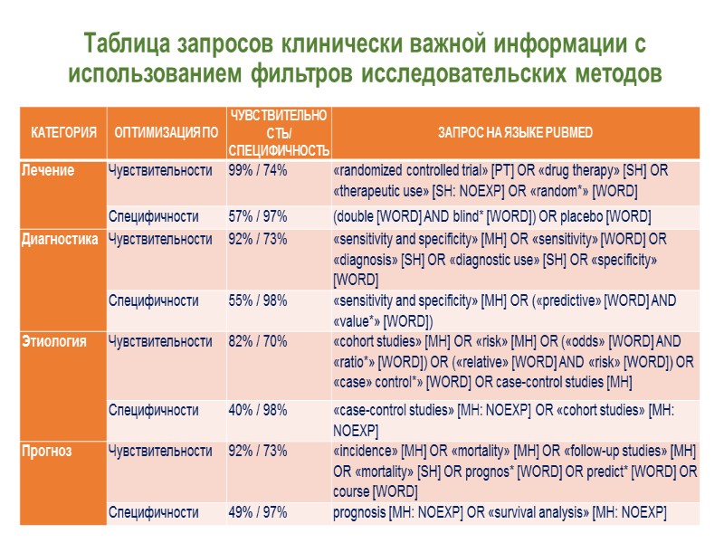 Первоочередной шаг научно обоснованной практики (доказательной медицины) — точная формулировка «сфокусированного» вопроса.  Метод