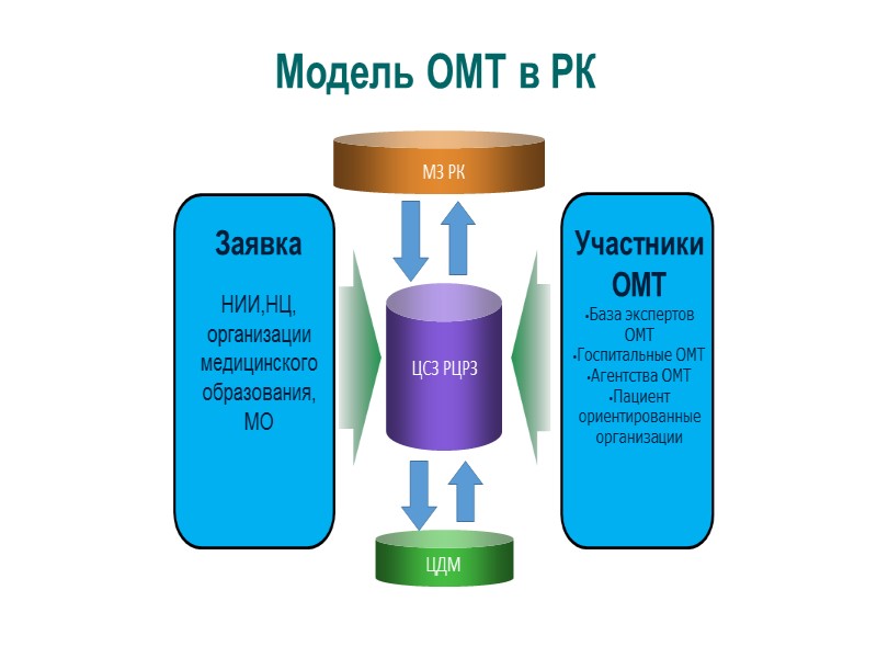 В чем различие старых и новых решений? Kazakhstan Health Technology Transfer and Institutional Reform
