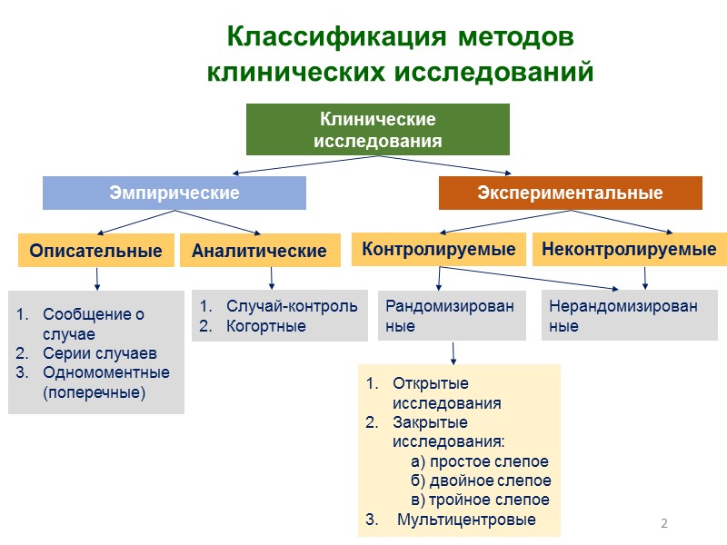 Серия случаев (2) Достоинства Полезно в создании гипотезы Информативно для редких болезней, когда известно