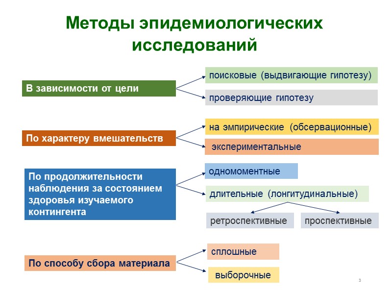 2. Поперечные исследования: недостатки Не дают правильного представления о  причинах заболеваний; Подразумевают только