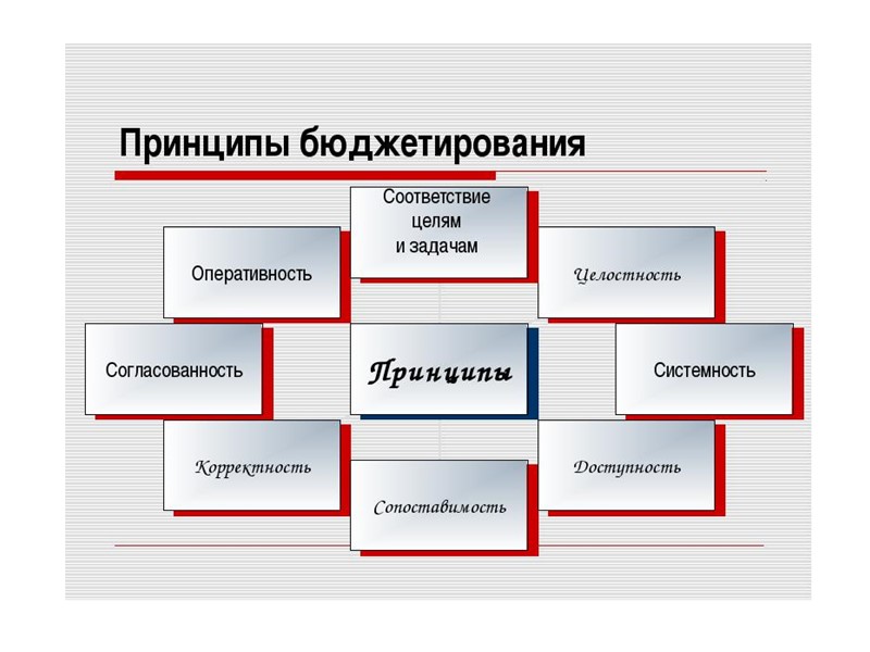 Основные понятия  Бюджет – план или стандарт, в котором показатели экономической деятельности группируются