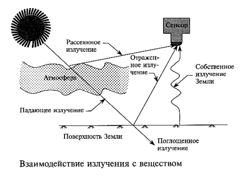 Рассеянная радиация. Рассеянное излучение. Направление распространения рассеянного излучения. Рассеиваемое излучение. Рассеянные лучи.