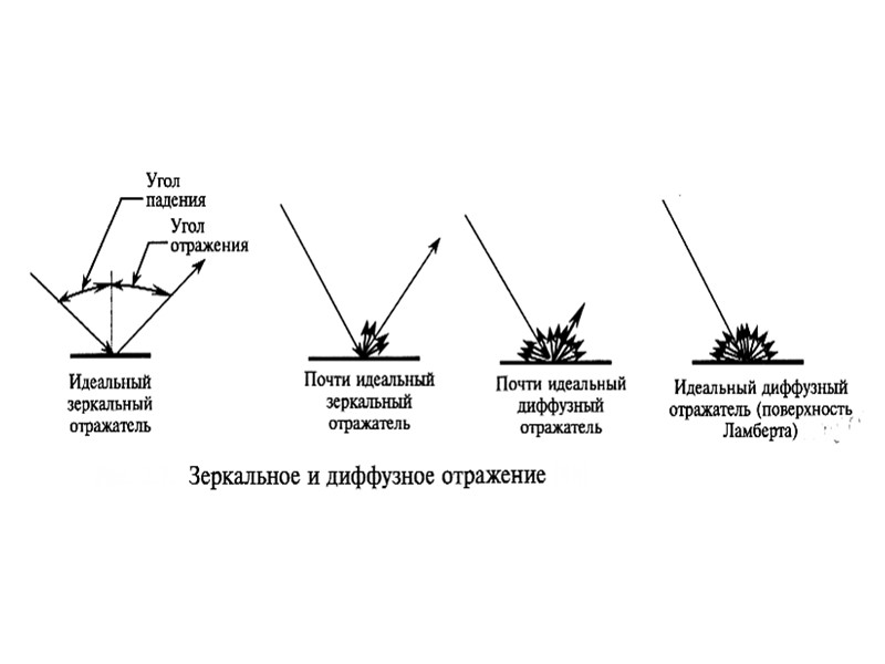 Какое отражение называют зеркальным диффузным ответы поясняем рисунками