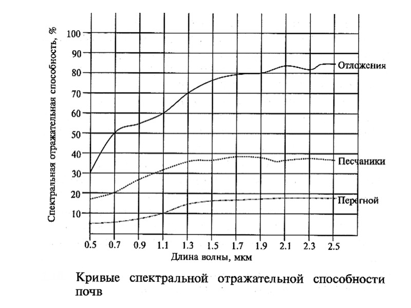 Послойный метод представления данных Послойный метод представления данных