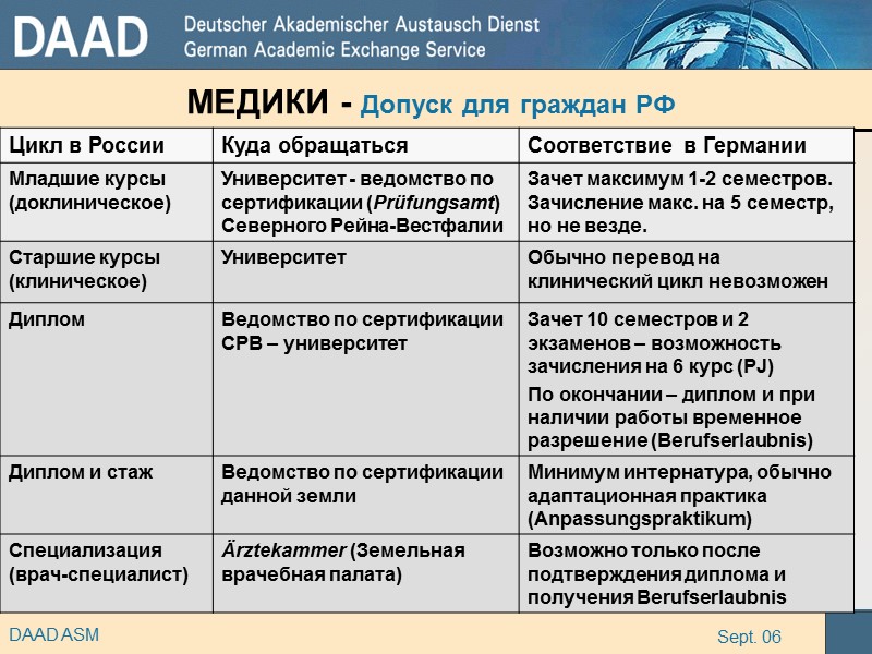 МЕДИКИ - Допуск для граждан РФ