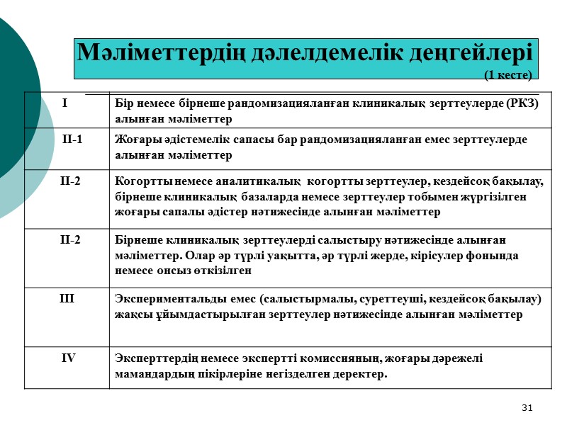 25    ДМ неге қажет? дәрігерлер мен мейірбикелердің әрекетінің тек қана 30%