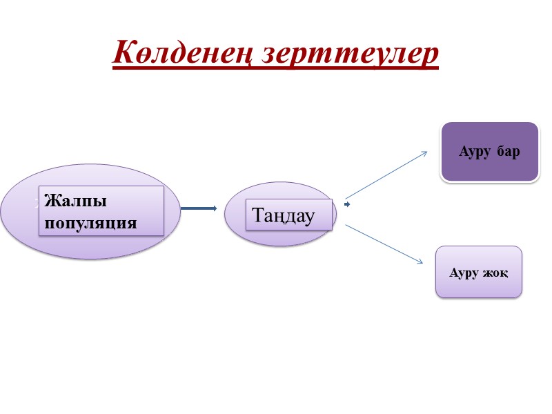 Зерттеу мақсаты зерттеу жоспарын таңдауды анықтауы керек