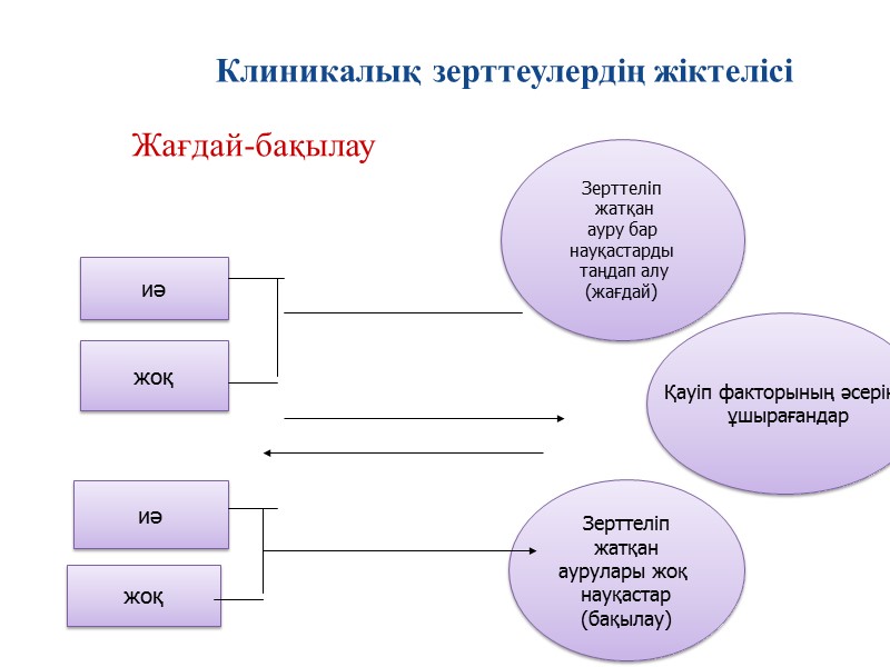 Клиникалық зерттеулердің жіктелісі       Клиникалық зерттеулер Обсервациялық Эксперименталдық Жазбаша