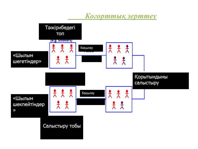 КЭ-нің негізгі принципі – бұл зерттеуде белгілі бір клиникалық нәтижені бағалау. Клиникалық нәтиже 