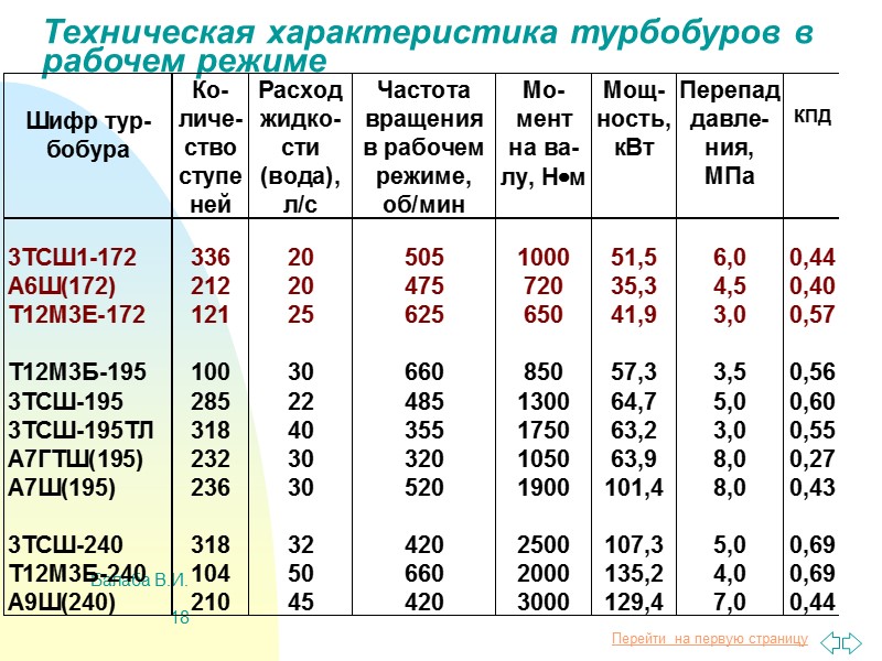 Балаба В.И. 10 5.3.2. Конструкция турбобура 1 - переводник  2 - корпус 3