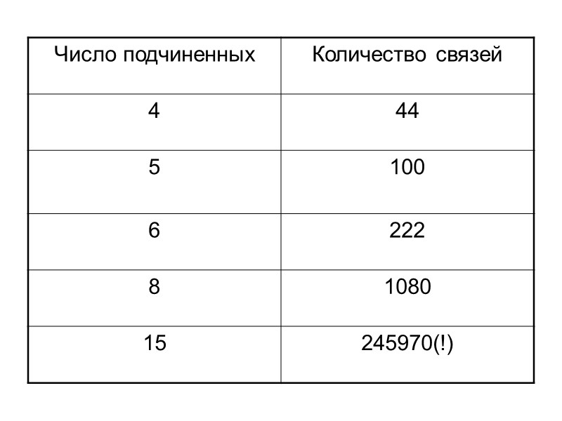 Рекомендуемые значения норм управляемости: Для руководителей организаций и их первых заместителей- 10-12 человек (подразделений)