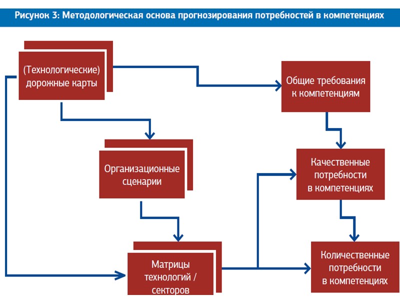Задачи прогнозирования для различных стадий проведения НИОКР (ПРОДОЛЖЕНИЕ)