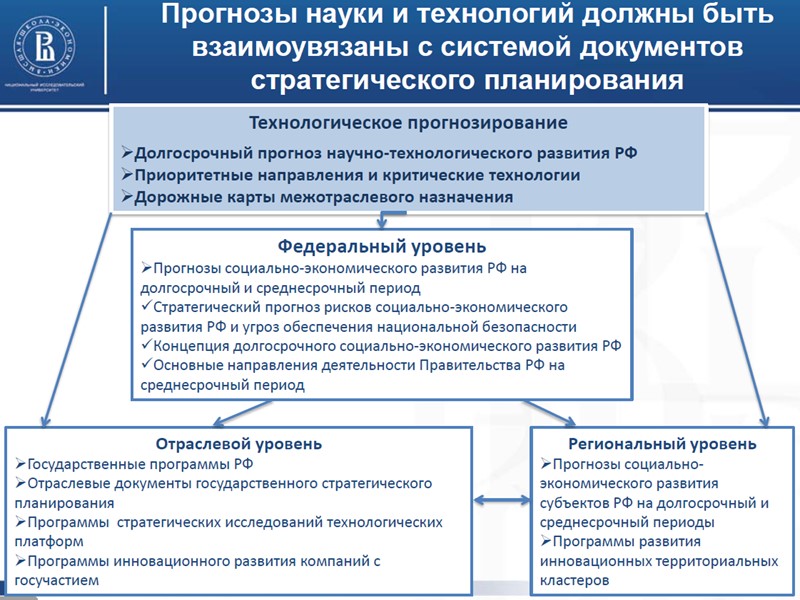 На какой период составляется стратегический план развития территорий