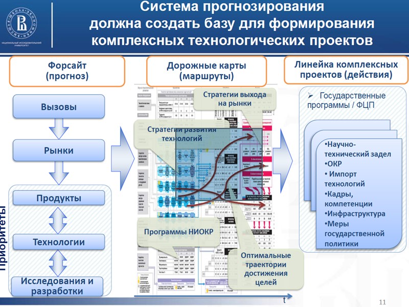 Цикл воздействия технологий и компетенций