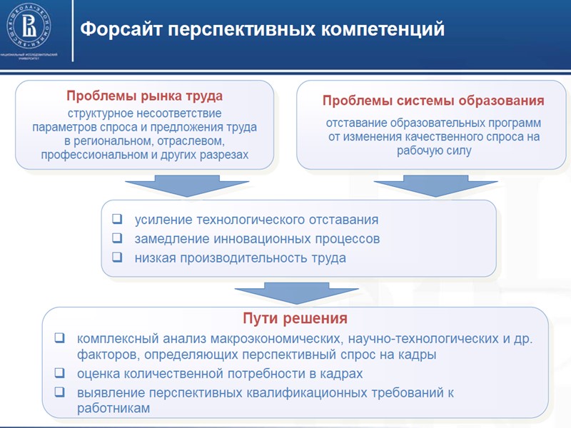 Структурная схема долгосрочного прогнозирования развития России