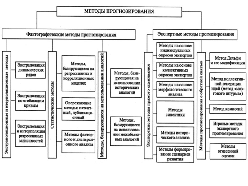 Факторный анализ представляет собой установление некоторых прогнозов и планов на интуитивном уровне