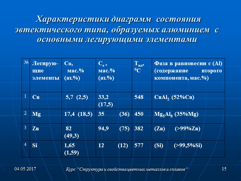 Дисперсоиды алюминидов Mn, Zr и Ti