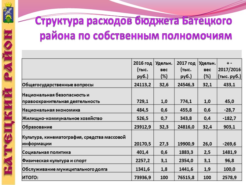 Доходы бюджета Батецкого района НАЛОГОВЫЕ ДОХОДЫ НЕНАЛОГОВЫЕ ДОХОДЫ БЕЗВОЗМЕЗДНЫЕ  ПОСТУПЛЕНИЯ Структура доходов бюджета