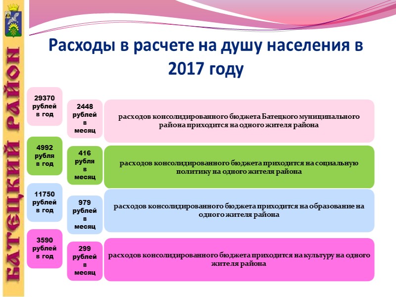 Налоговые и неналоговые доходы Батецкого района тыс. руб.