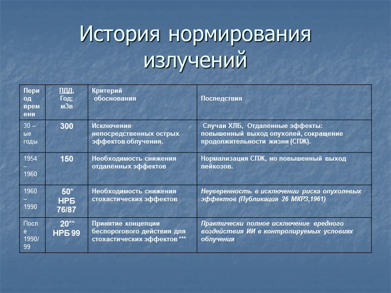 Структура годовой эффективной дозы (мЗв/чел)населения 2-х областей РФ, 2001г