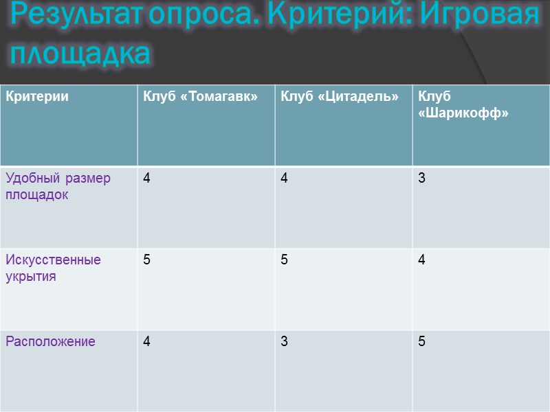 Для того чтобы провести сравнительный анализ пейнтбольных клубов в различных городах России, необходимо изучить